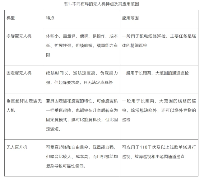 中國民用無人機(jī)電力巡檢解決方案