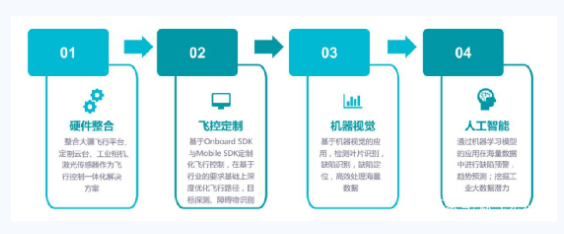 無人機自動運維巡檢方案